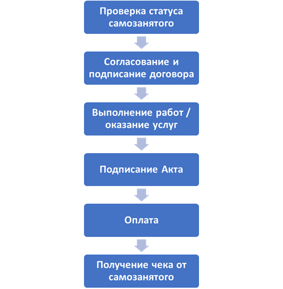 договор гпх с самозанятым
