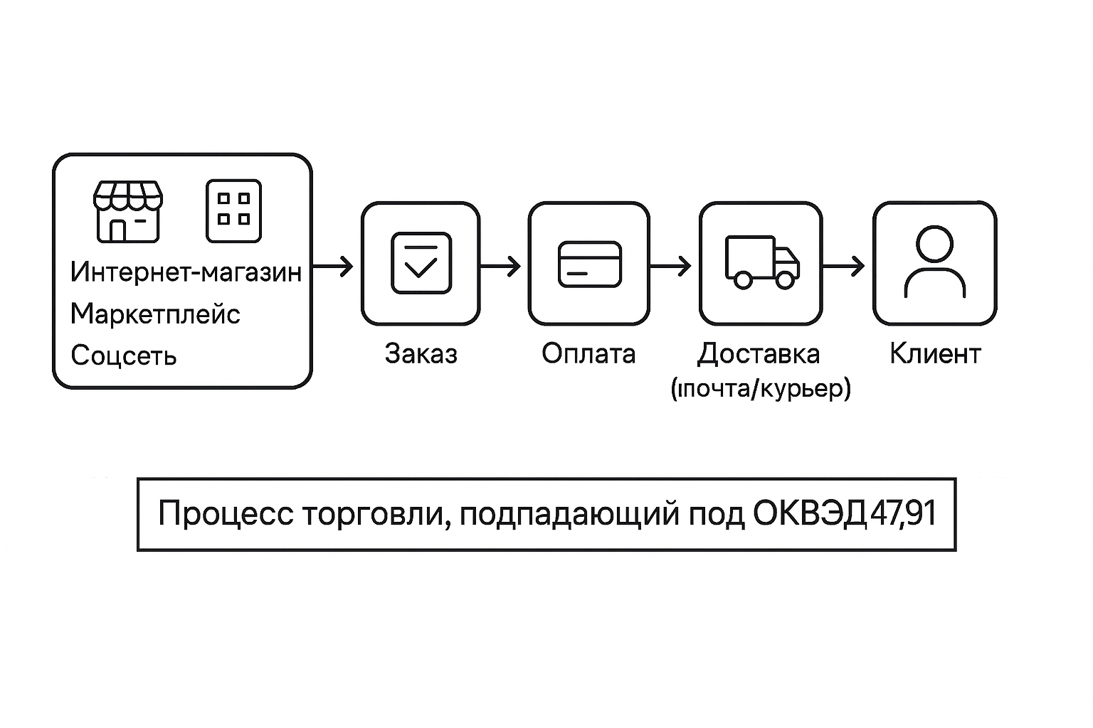 оквэд 47.91 расшифровка
