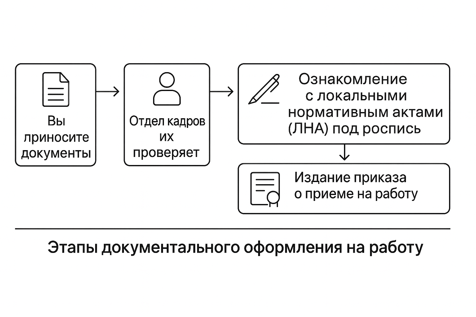 документы для трудоустройства